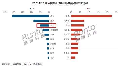 10月智能投影市場分析 整體銷量下滑6%，當貝銷量逆勢翻倍，軟件銷售成新增長點