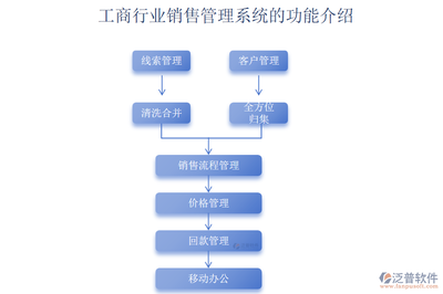 構建數字化銷售閉環(huán) 工商銷售管理與軟件銷售的深度融合